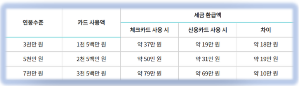 신용카드와 체크카드 세금 환금액표