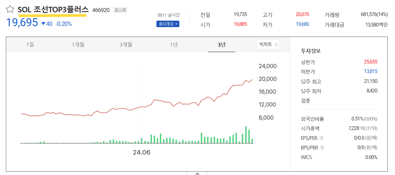 sol 조선top3 주가추이