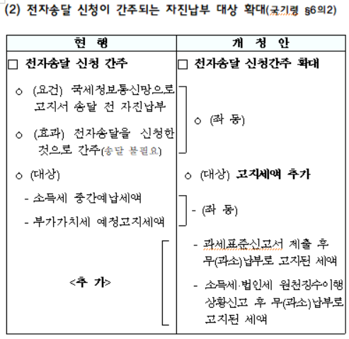 전자송달 신청이 간주되는 자진납부 대상 확대