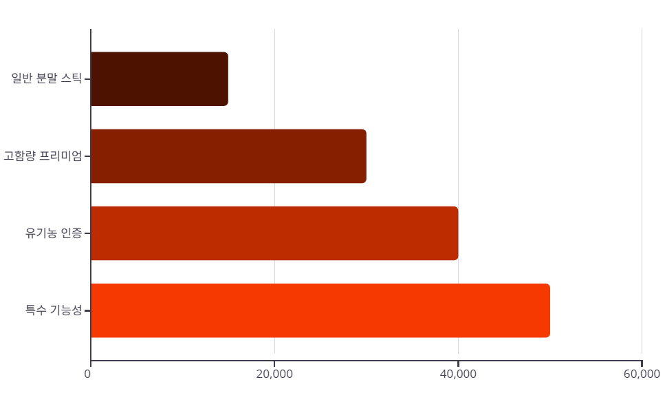 비타민C분말 스틱 가격대