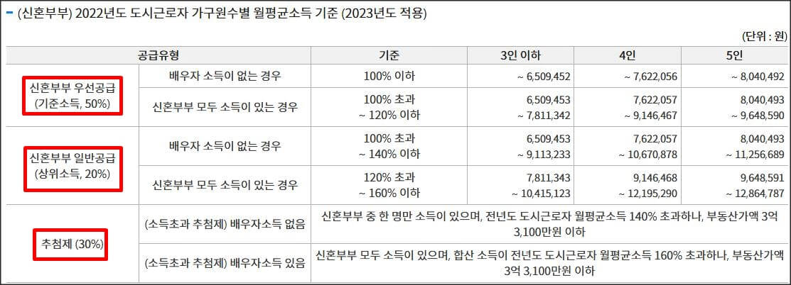 2023년기준 신혼부부 월평균소득기준