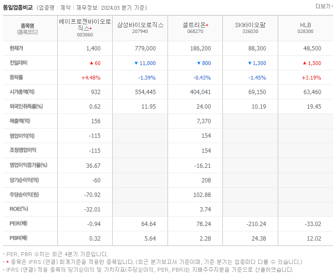에이프로젠바이오로직스_동종업비교자료