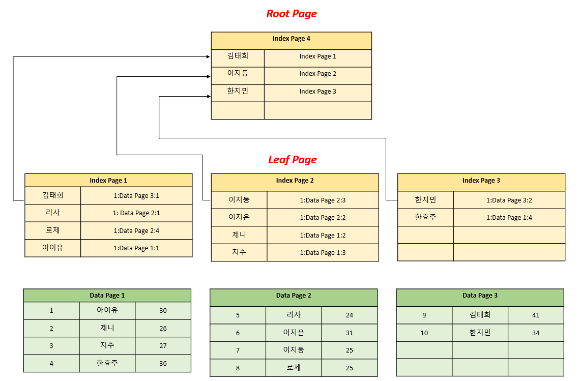 non-Clustered Index