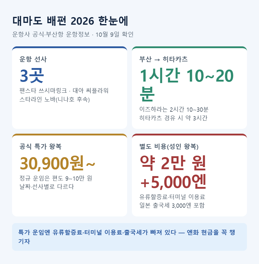 대마도 배편 2026 — 선사 3곳, 히타카츠 1시간 10~20분, 특가 왕복 30,900원부터, 별도 비용 약 2만 원과 5,000엔