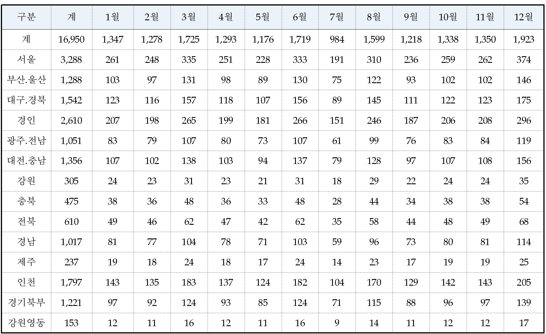 2회차 지방 병무청 월별 접수계획