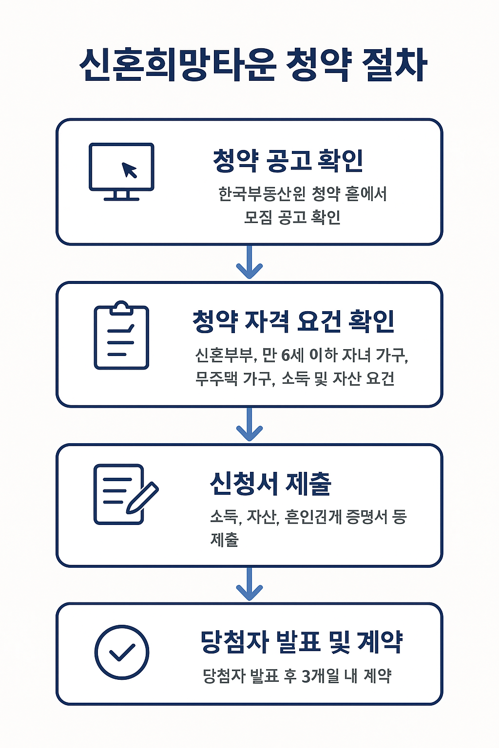 신혼희망타운 절차