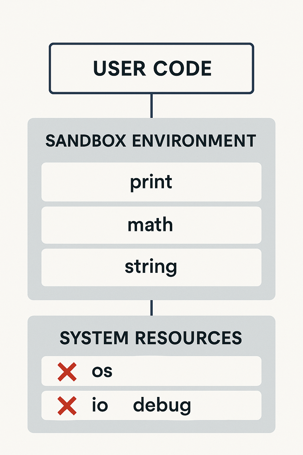 Lua sandbox security architecture diagram showing isolated execution environment with allowed and blocked functions