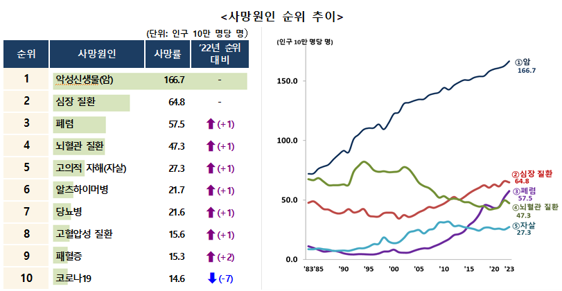 2023년 사망원인 통계