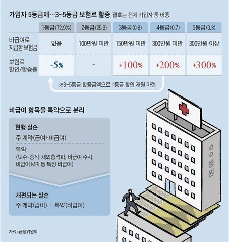 4세대 실손보험 할증
