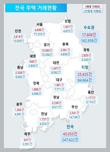 전국 주택 거래 현황