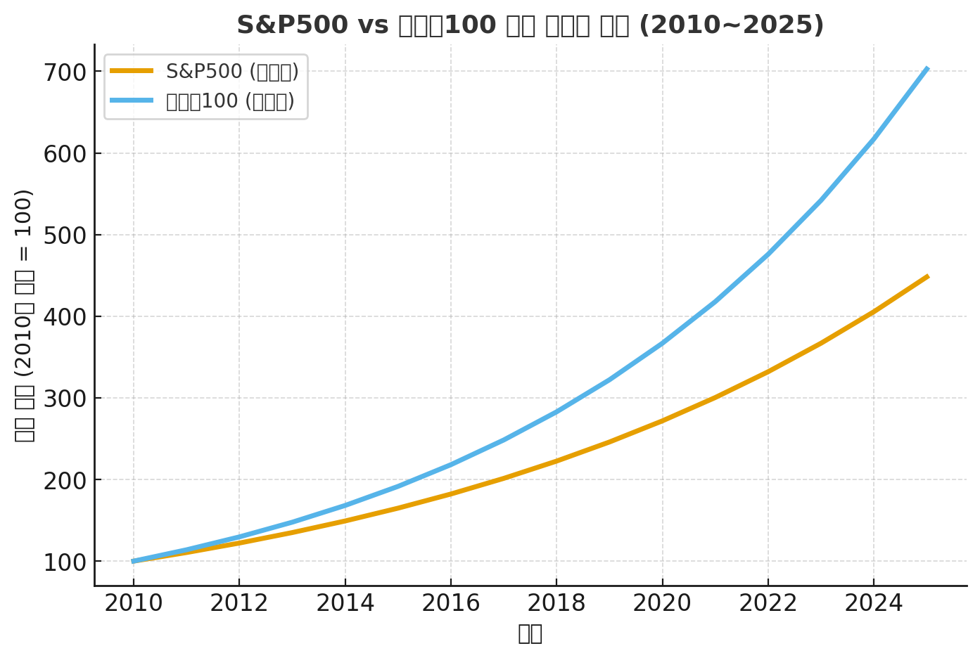 S&amp;P500 vs 나스닥100, 어디에 투자해야 할까?