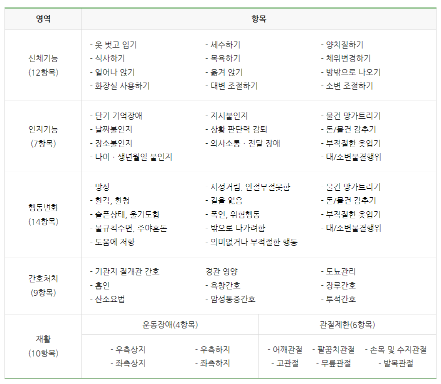 장기요양보험 등급별 혜택 (2024년 지원 상향)