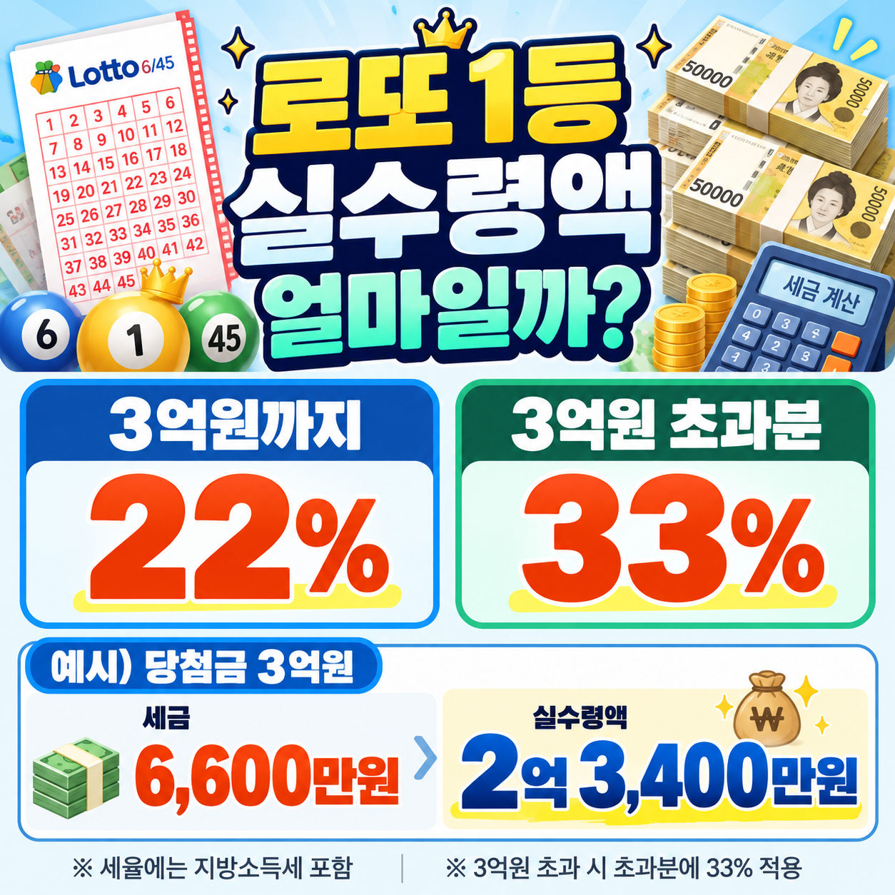 로또 1등 실수령액 얼마일까? 3억원 기준으로 22%&middot;33% 세율이 달라진다
