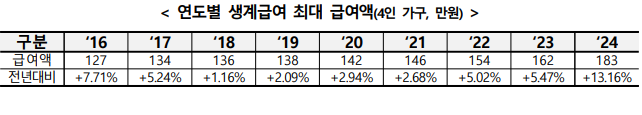 연도별 생계급여