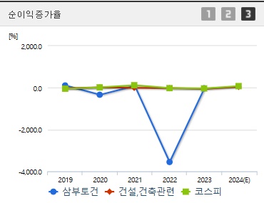 삼부토건 주가 전망 순이익증가율 (1107)