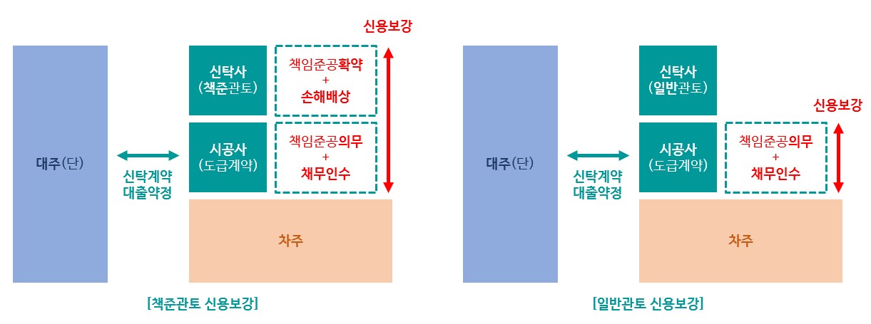 관리형토지신탁 신용보강 구도