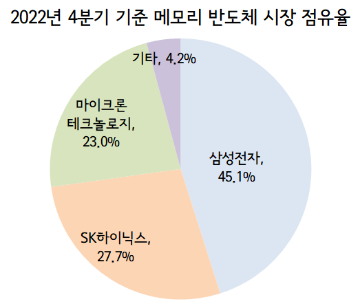 반도체 시장 점유율