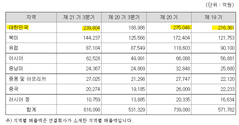 2022년 3분기 기준 LG전자 대한민국 매출액