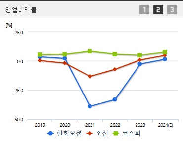 한화오션 주가 영업이익률 (1223)