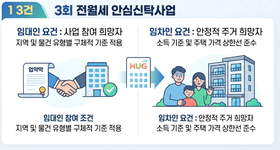 전월세 안심신탁사업