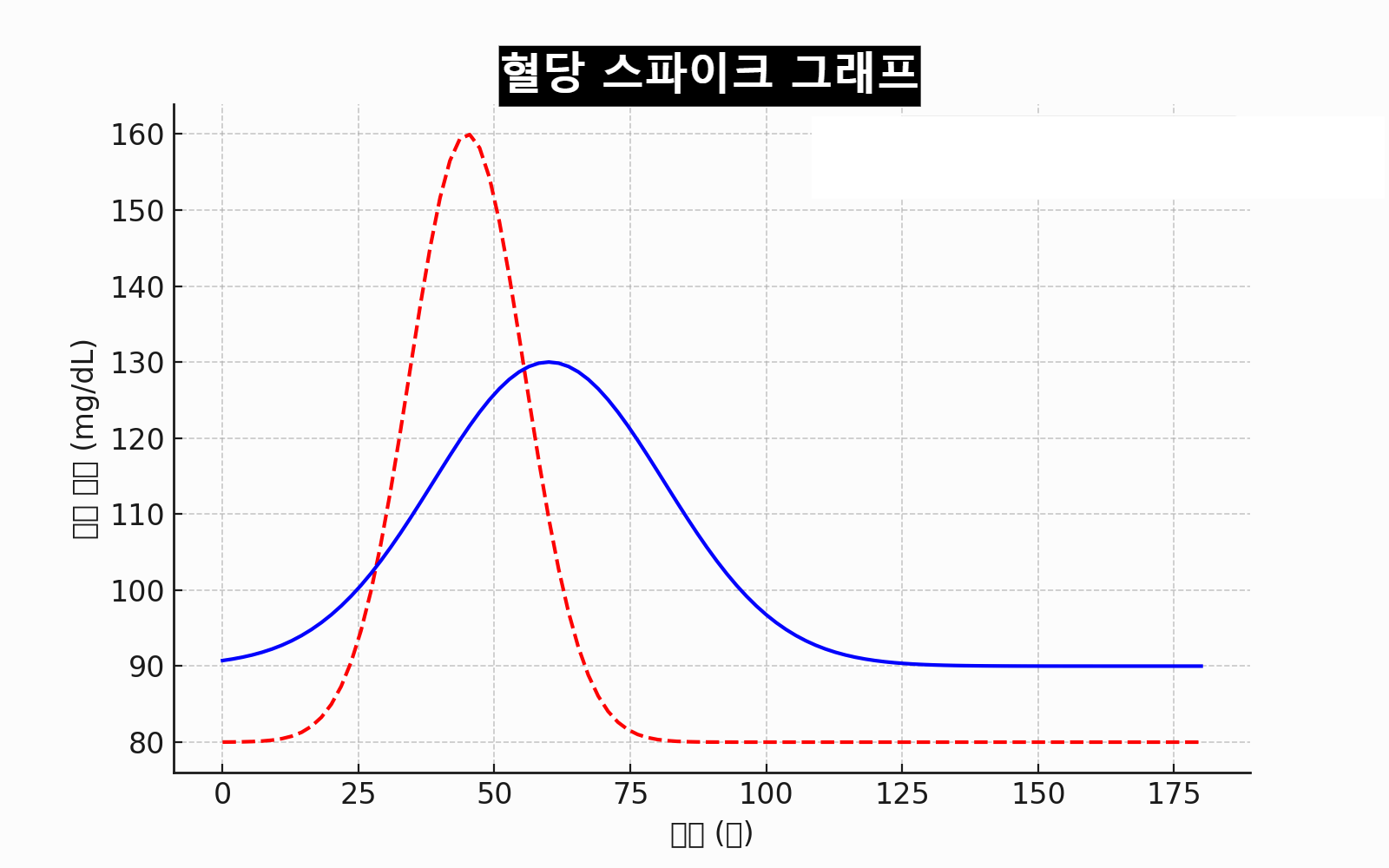 혈당 스파이크의 위험성과 예방 방법