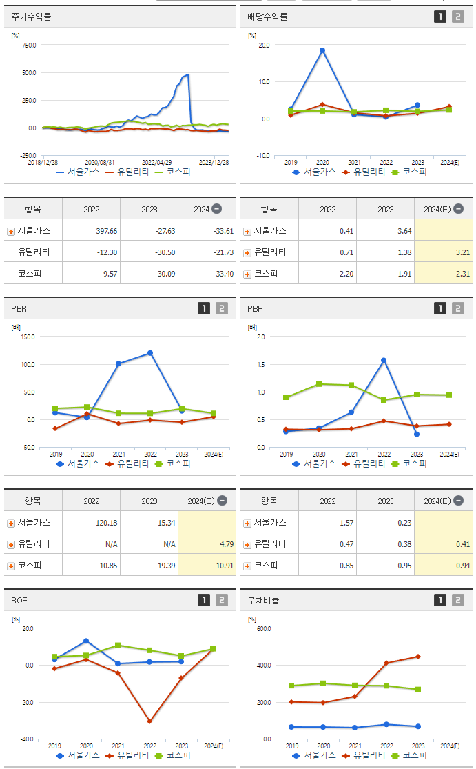 서울가스_섹터분석