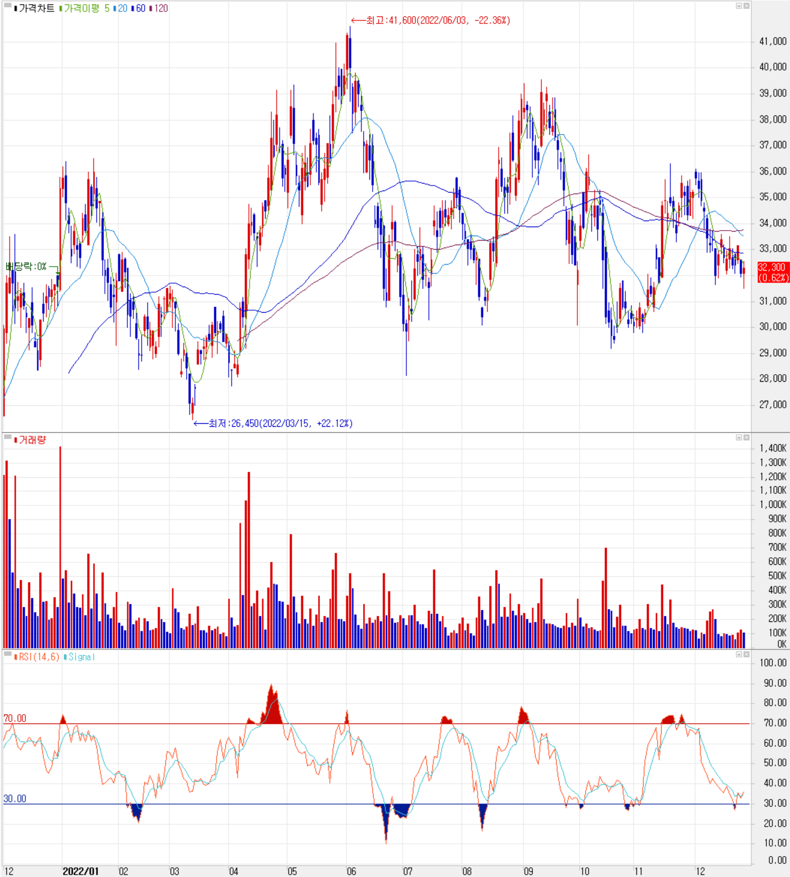 ISC - 주식시세 (일봉: 2021.12 ~ 2022.12)