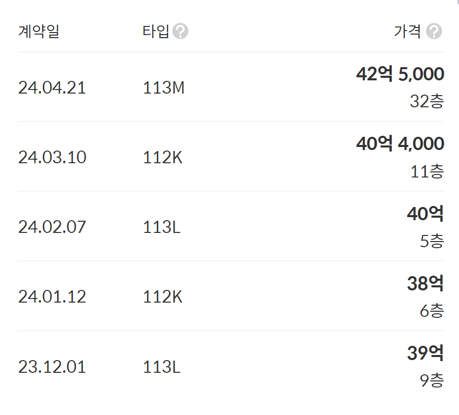 래미안 원베일리의 실거래가