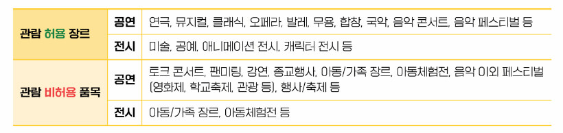 문화예술패스 관람 허용 장르 및 비허용 품복 확인