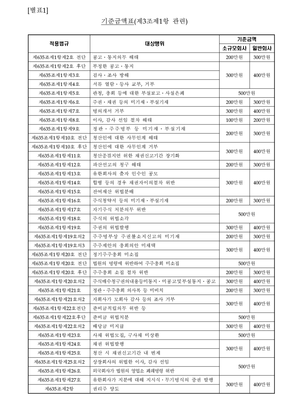 상법상 과태료 부과 기준