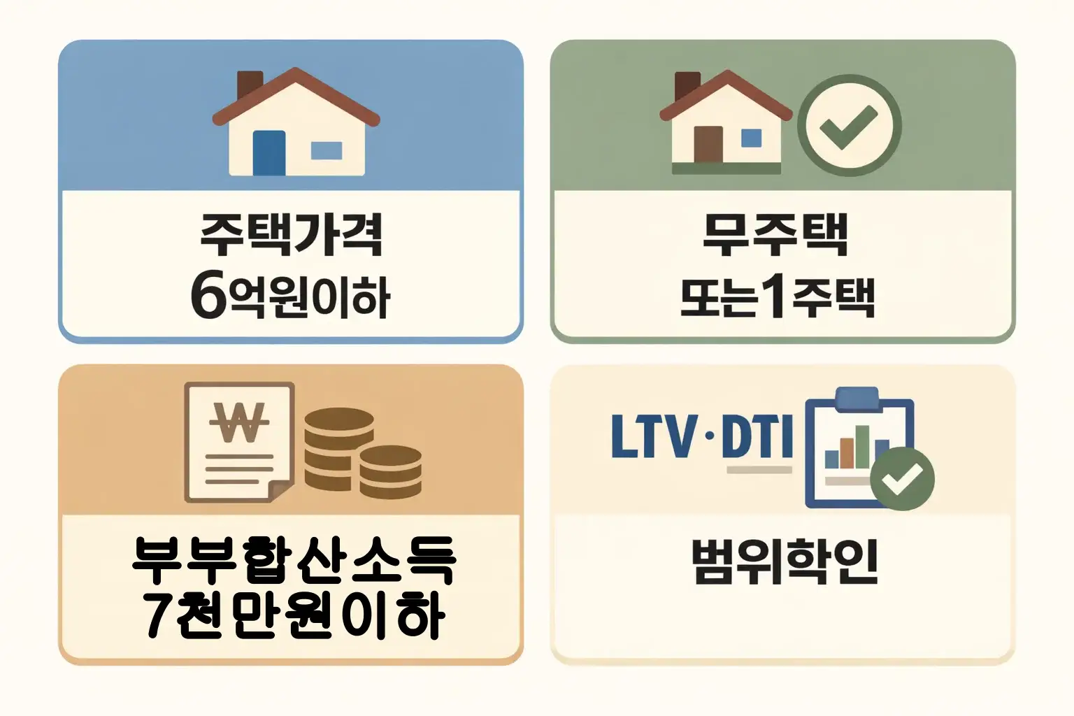 특례보금자리론 신청자격 핵심조건 4가지를 한눈에 정리한 이미지로 주택가격 6억원 이하, 무주택 또는 1주택, 부부합산소득, LTV DTI 확인 기준을 보여주는 인포그래픽