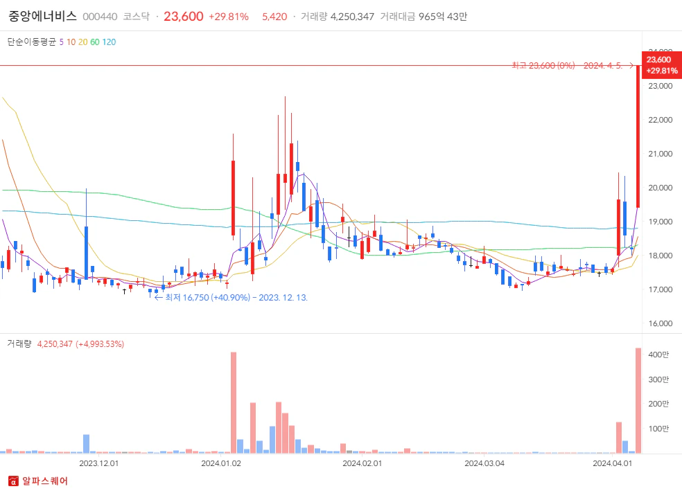 2024년 04월 05일 상한가 분석 중앙에너비스 일봉차트