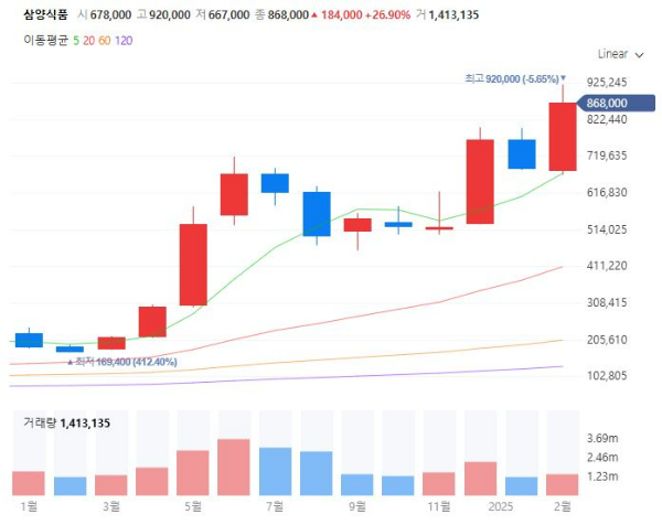 공매도관련주대장주수혜주TOP5_삼양식품