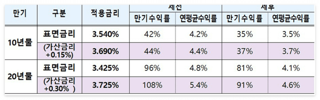 개인투자용 국채 적금 매입(가입 청약)방법과 판매대행기관 알아보기