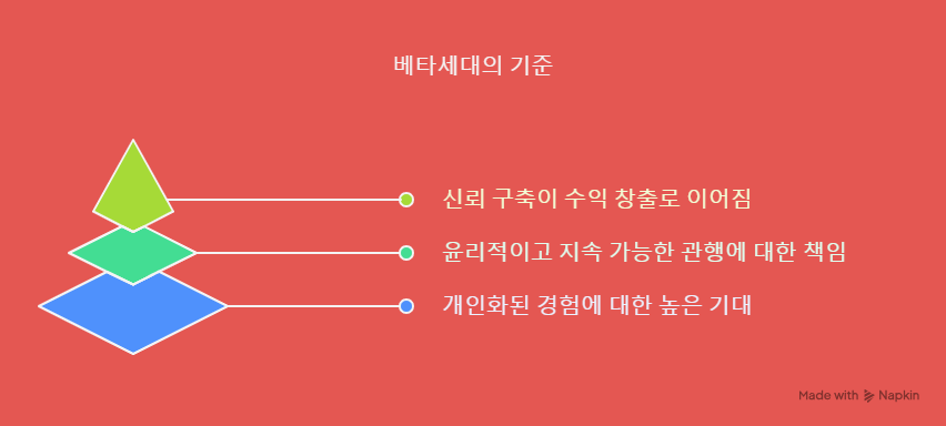 베타 세대 특성