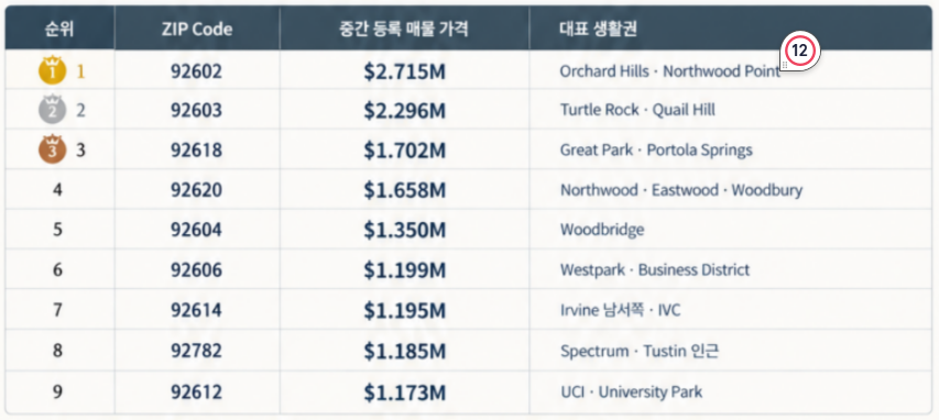 Irvine ZIP Code별 집값