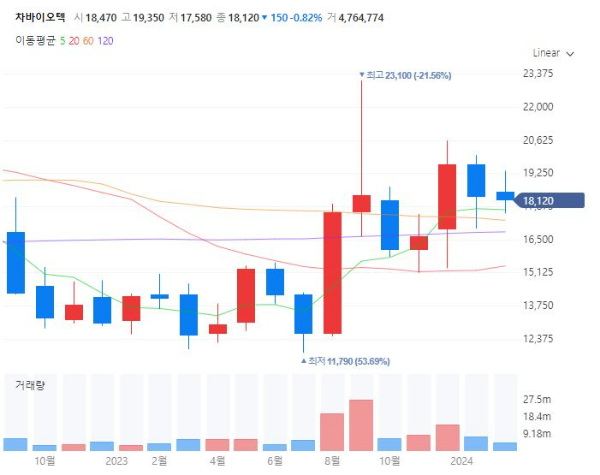 첨생법관련주대장주수혜주TOP5_차바이오텍