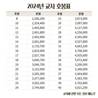 2025년 보육교사 호봉표 인상율_22