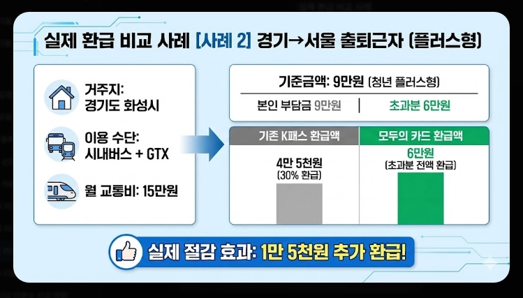 2026 모두의 카드 K패스(신청, 환급, 차이)(+사례)