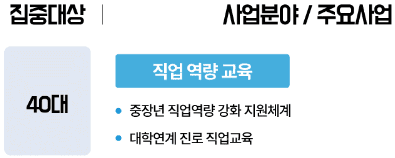 40대 주요교육