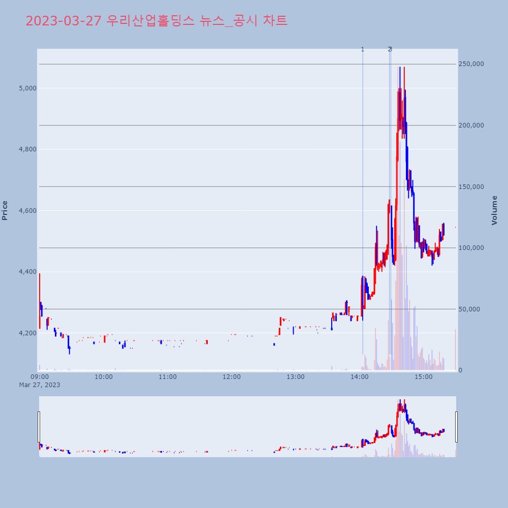 우리산업홀딩스_뉴스공시차트