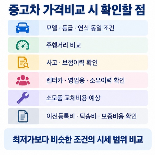 중고차 가격비교에서 연식 주행거리 사고이력 등급 옵션 소유이력 소모품 이전등록비 보증비용을 함께 확인하는 이미지