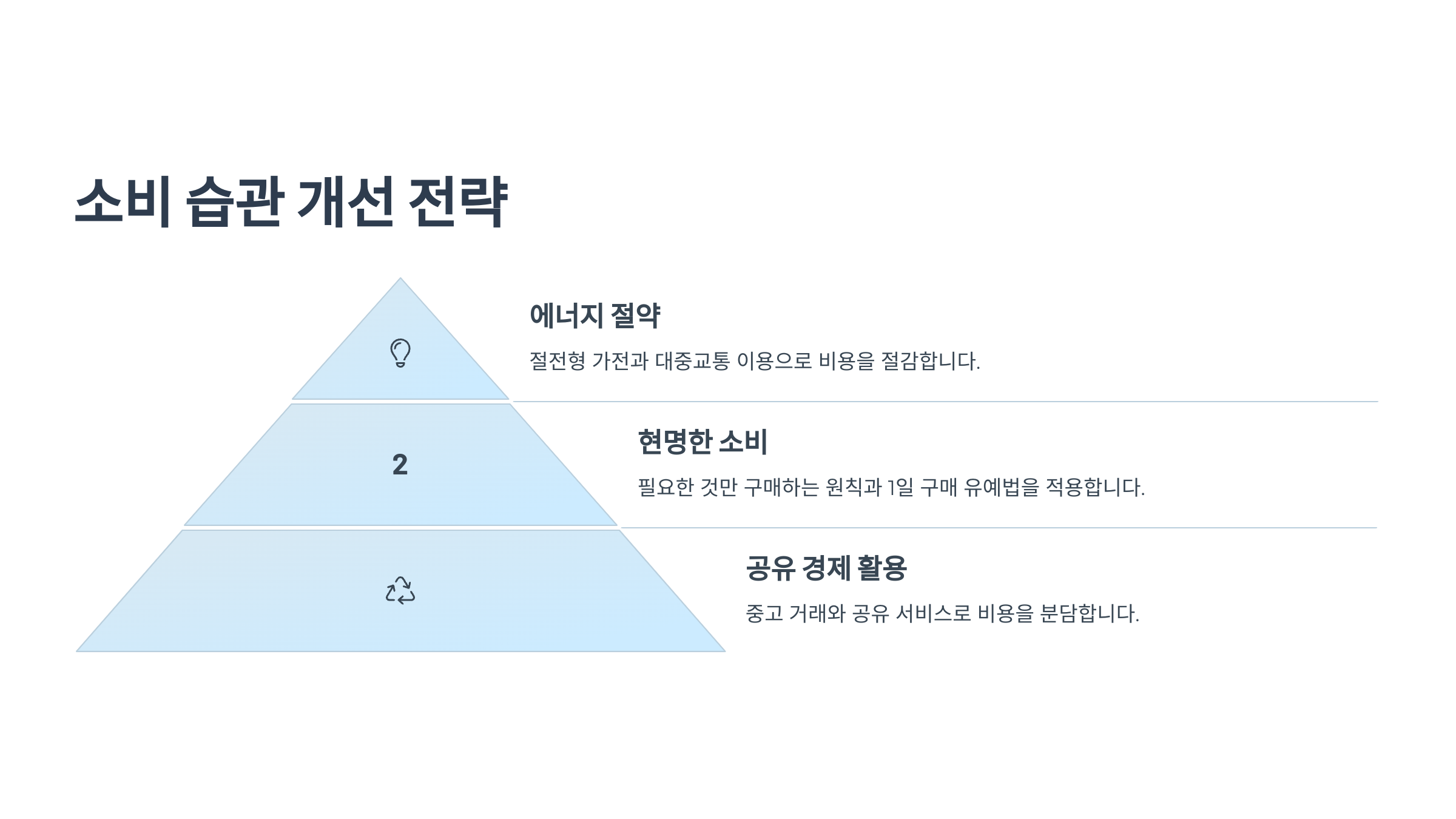 소비 습관 개선 전략