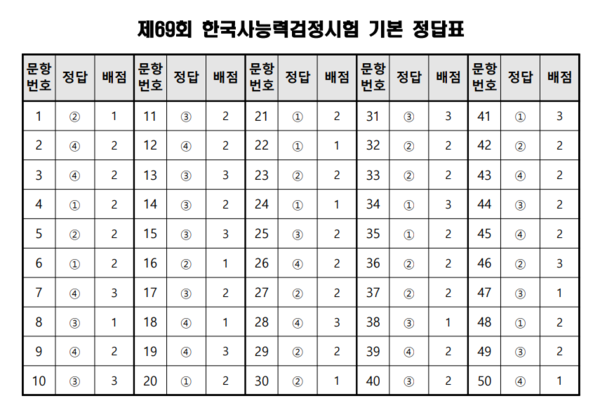한국사능력검정시험에 대한 정보