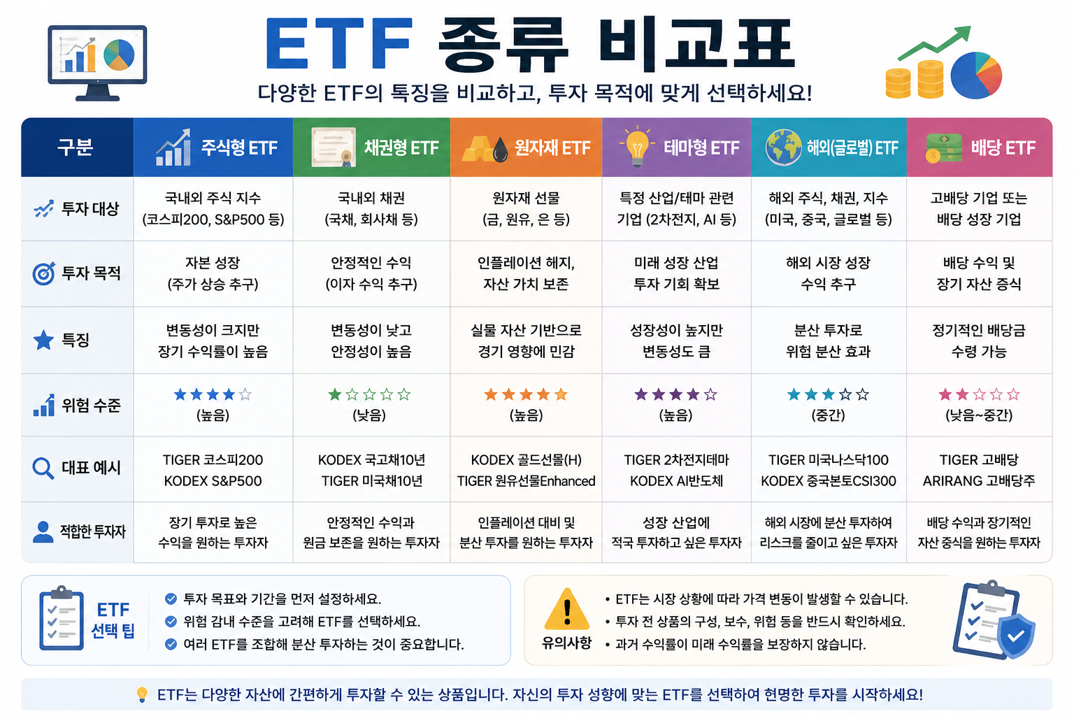 국내주식 ETF와 해외주식 ETF 등 종류를 비교한 표