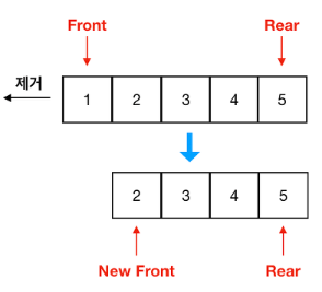 큐 배열 요소의 부하 문제 해결법