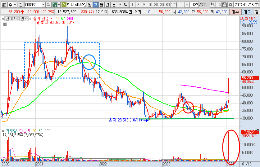 한미사이언스 주가 주봉 차트 분석 및 전망 (24.1.16)