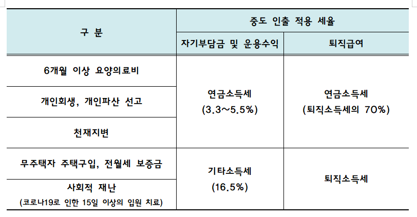 IRP 중도인출 사유 및 과세비율
