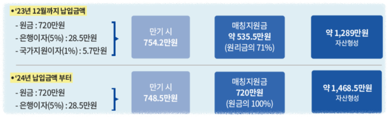 2025 군적금 이자 매칭지원금 지급일 만기 해지 수령 계산기