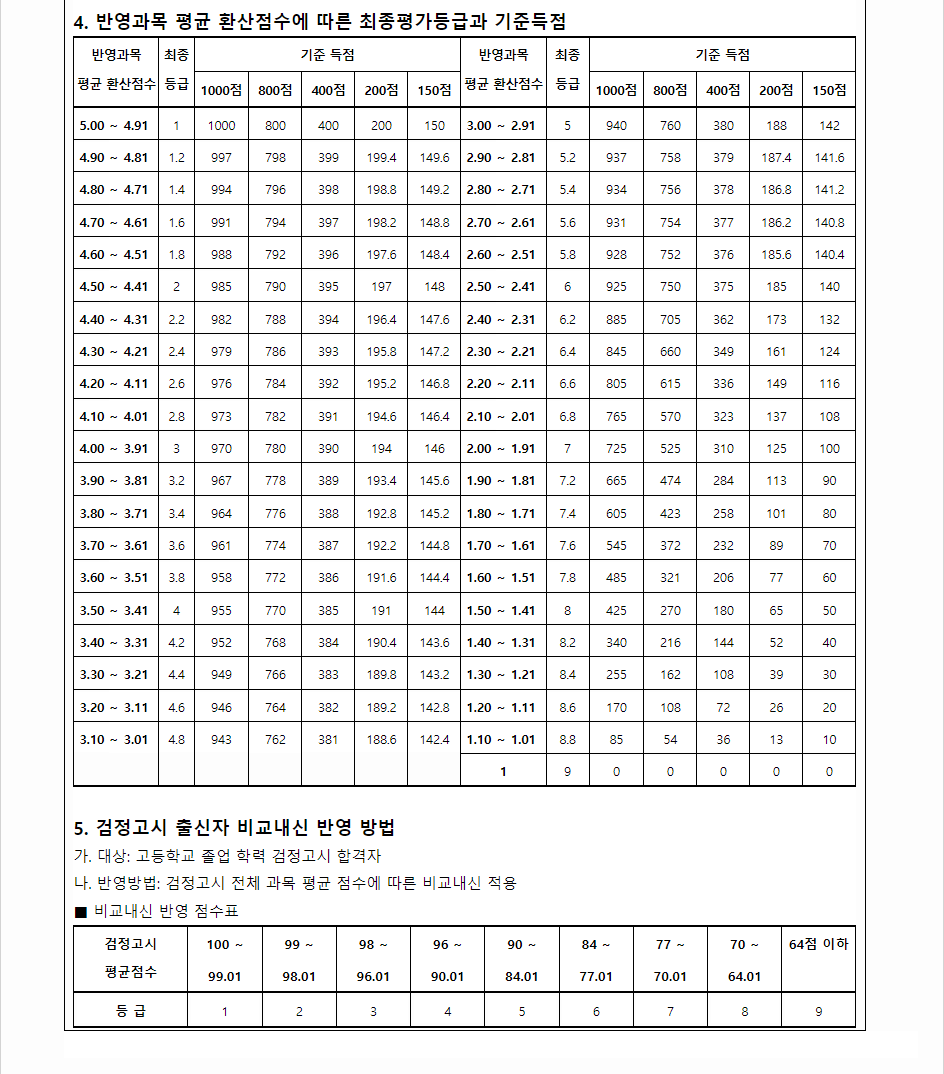 2024학년도 성결대학교 학생부교과전형 학생부 교과성적 산출방법